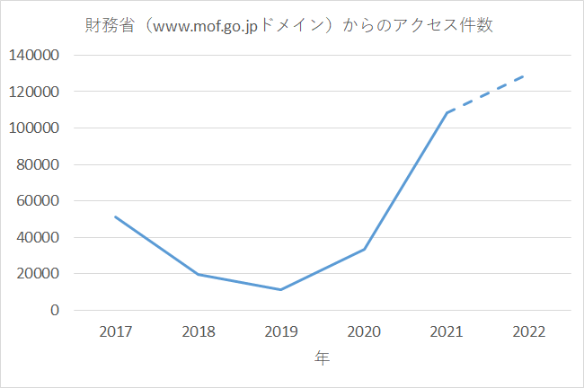 2017年から2022年までの財務省（www.mof.go.jpドメイン）からのアクセス件数の推移