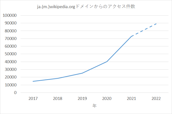 2017年から2022年までのja.wikipedia.orgまたはja.m.wikipedia.orgドメインからのアクセス件数の推移