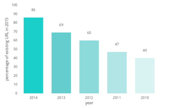 2010年から2014年にかけて存在した国の機関のURLが2015年に残っている割合