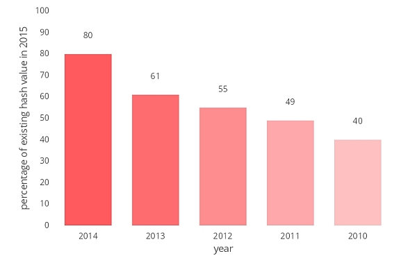 国の機関内容の残存率グラフ