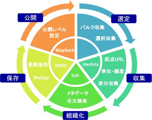 選定、収集、組織化、保存、公開の５つからなるウェブアーカイブのライフサイクル図