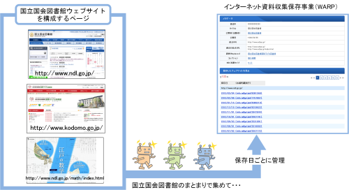 国立国会図書館ウェブサイトを構成する複数のページを国立国会図書館のまとまりで集めて保存日ごとに管理してインターネット資料収集保存事業（WARP）で公開する