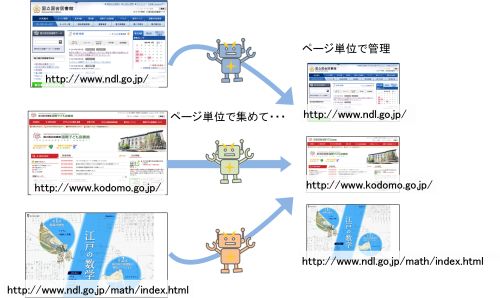 Wayback Machineはページ単位で収集してページ単位で管理している。
