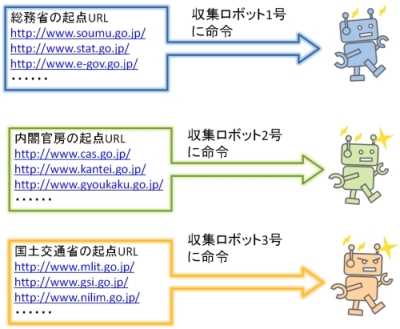 収集ロボット1号、2号、3号にそれぞれ総務省、内閣官房、国土交通省のウェブサイトを複数の起点URLから収集するように命令する。