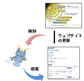 更新を検知して収集。